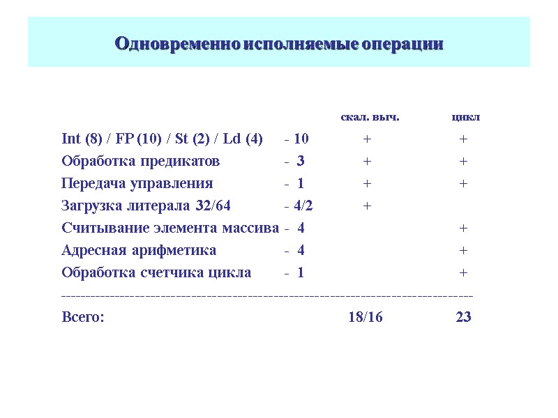 Одновременно исполняемые операции       скал. выч. цикл Int (8)